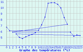 Courbe de tempratures pour Besson - Chassignolles (03)