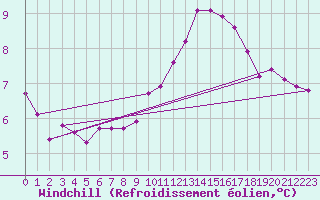 Courbe du refroidissement olien pour Ancey (21)