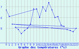 Courbe de tempratures pour Chasseral (Sw)