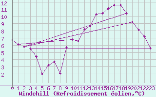 Courbe du refroidissement olien pour Als (30)