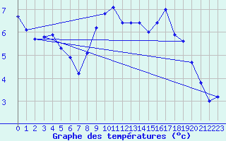 Courbe de tempratures pour Walney Island