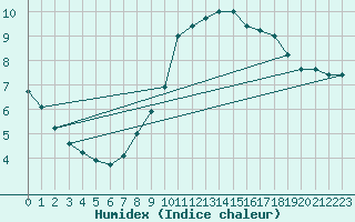 Courbe de l'humidex pour Gijon