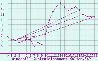 Courbe du refroidissement olien pour Colmar (68)