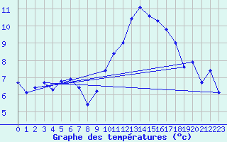 Courbe de tempratures pour Evreux (27)