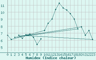 Courbe de l'humidex pour Evreux (27)