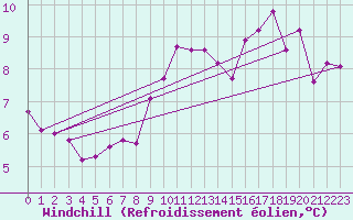 Courbe du refroidissement olien pour Greifswalder Oie