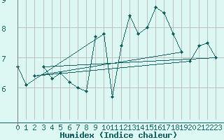 Courbe de l'humidex pour Ouessant (29)