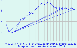 Courbe de tempratures pour West Freugh