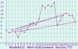 Courbe du refroidissement olien pour Bramon