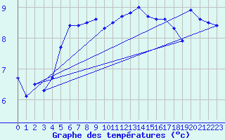 Courbe de tempratures pour Roesnaes