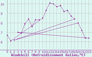 Courbe du refroidissement olien pour Sainte-Ouenne (79)