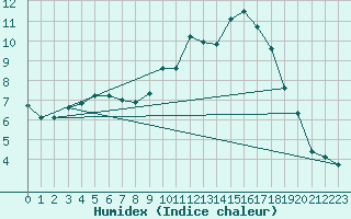 Courbe de l'humidex pour Lorient (56)