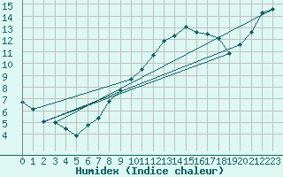 Courbe de l'humidex pour Agde (34)