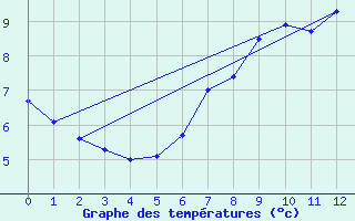 Courbe de tempratures pour Rax / Seilbahn-Bergstat