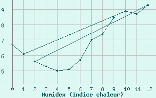 Courbe de l'humidex pour Rax / Seilbahn-Bergstat