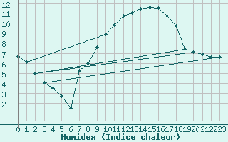 Courbe de l'humidex pour Geisenheim