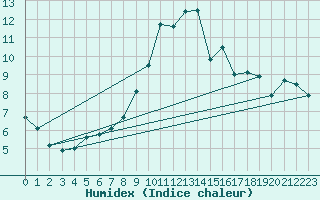 Courbe de l'humidex pour Elgoibar