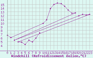 Courbe du refroidissement olien pour Saint-Jean-de-Vedas (34)