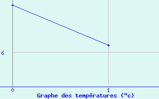 Courbe de tempratures pour Carlsfeld