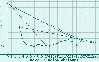 Courbe de l'humidex pour Mont du Chat (73)