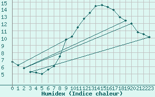 Courbe de l'humidex pour Christnach (Lu)