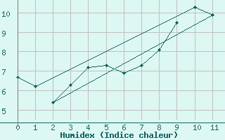 Courbe de l'humidex pour Alpe-d'Huez (38)