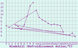 Courbe du refroidissement olien pour Chateau-d-Oex
