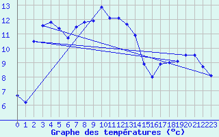 Courbe de tempratures pour Figari (2A)