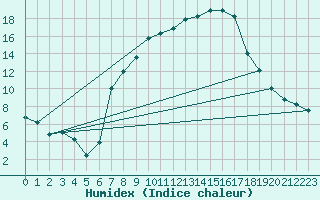 Courbe de l'humidex pour Aigle (Sw)