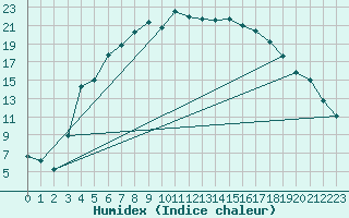 Courbe de l'humidex pour Adelsoe