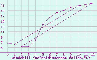 Courbe du refroidissement olien pour Arvika