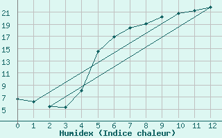 Courbe de l'humidex pour Arvika