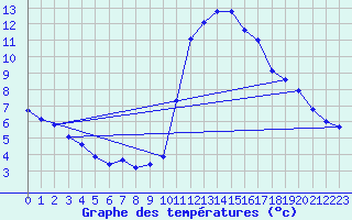 Courbe de tempratures pour Corsept (44)