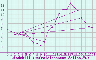 Courbe du refroidissement olien pour Avila - La Colilla (Esp)
