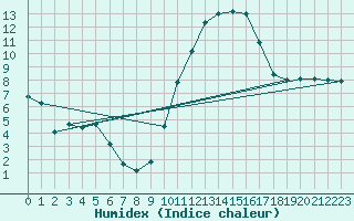 Courbe de l'humidex pour Montlimar (26)