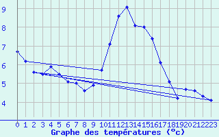 Courbe de tempratures pour Ste (34)