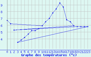 Courbe de tempratures pour Ueckermuende