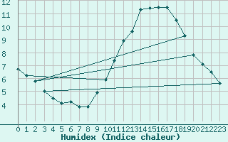 Courbe de l'humidex pour Angers-Beaucouz (49)