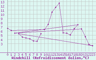 Courbe du refroidissement olien pour Corny-sur-Moselle (57)