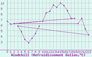 Courbe du refroidissement olien pour Brest (29)