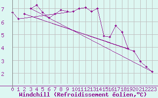 Courbe du refroidissement olien pour Ile de Groix (56)