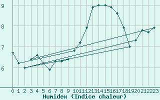 Courbe de l'humidex pour Cernay-la-Ville (78)