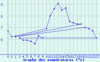 Courbe de tempratures pour Bad Hersfeld