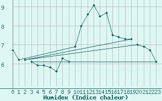 Courbe de l'humidex pour Bad Hersfeld