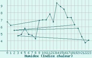 Courbe de l'humidex pour Besson - Chassignolles (03)