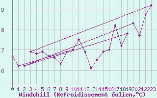 Courbe du refroidissement olien pour Bremerhaven