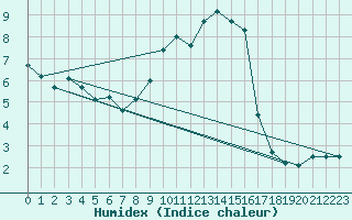 Courbe de l'humidex pour Gjilan (Kosovo)