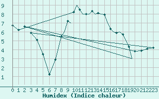 Courbe de l'humidex pour Shoream (UK)