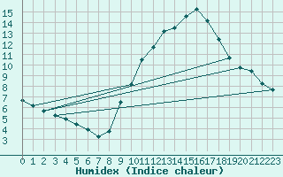 Courbe de l'humidex pour Villarzel (Sw)