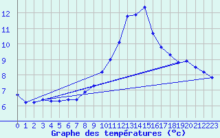 Courbe de tempratures pour Recoules de Fumas (48)